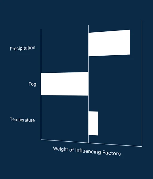 Horizontales Balkendiagramm mit Einflussfaktoren Precipitation, Fog und Temperature entlang der Y-Achse und Gewichtung auf der X-Achse.